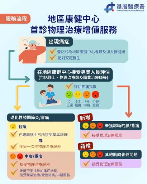 痛症管理計劃 痛症管理計劃