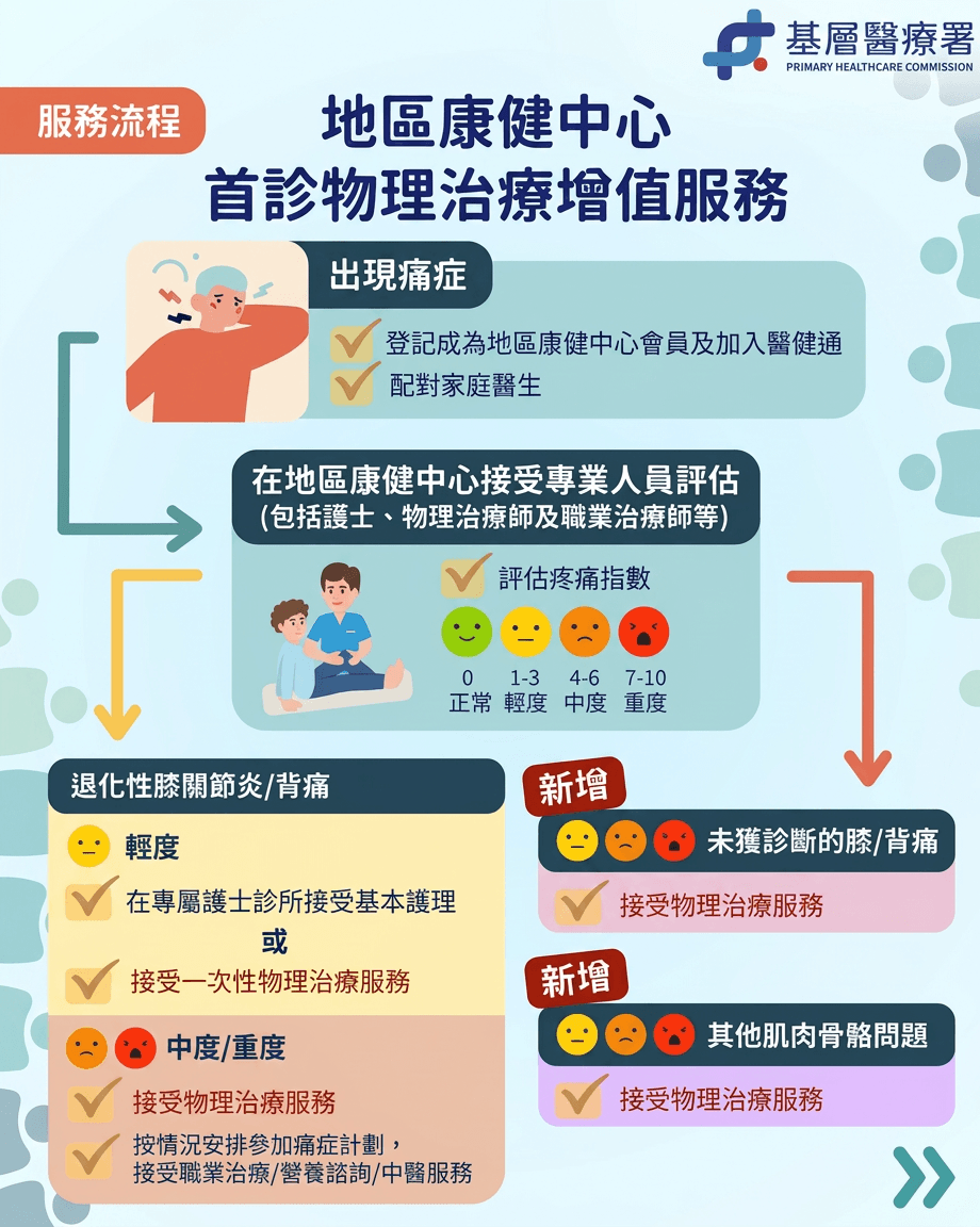 痛症管理計劃